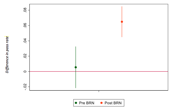 Chart showing the difference in average pass rates between schools ranked at the bottom and middle of their districts.